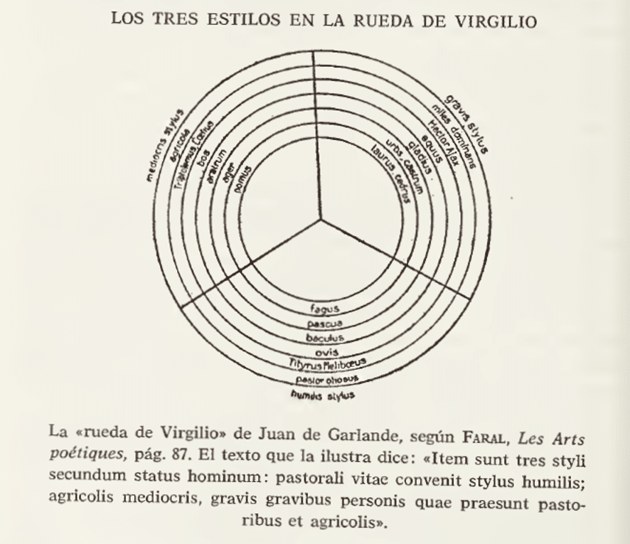 Los tres estilos en la rueda de Virgilio